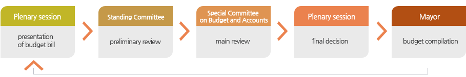 Budget procedure : Plenary session (presentation of budget bill) → Standing Committee (preliminary review) → Special Committee on Budget and Accounts (main review) → Plenary session (final decision) → Mayor (budget compilation) → Plenary session (presentation of budget bill)
