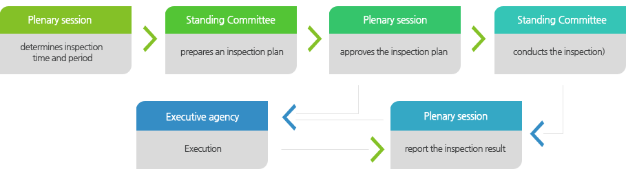 Inspection procedure : Plenary session (determines inspection time and period) → Standing Committee (prepares an inspection plan) → Plenary session (approves the inspection plan) → Standing Committee (conducts the inspection) → Plenary session (report the inspection result) When the inspection plan is approved at the plenary session, executed and reported by the local government, the council can demand at the plenary session that the local government take corrective actions.